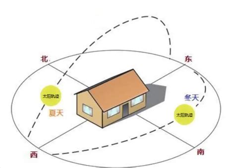 买屋子什么方向好|房子是什么朝向的比较好？